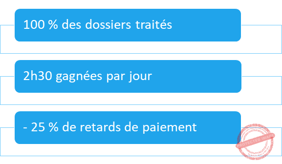 Utilisation No Code et Low Code : Résultats de l'automatisation de l'envoi de documents