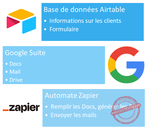 Les outils No Code et Low Code pour automatiser le processus d'envoi de documents