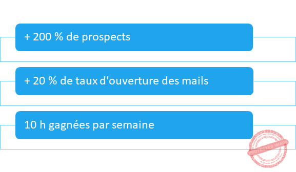 Utilisation No Code et Low Code : Résultats de l'automatisation de la génération de leads