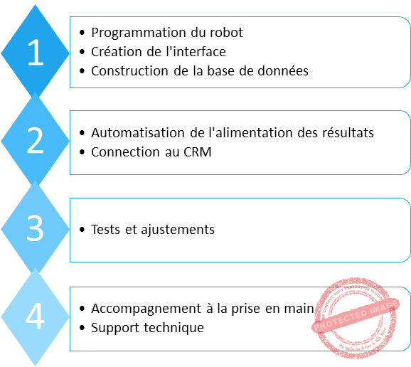 Processus pour automatiser la génération de leads avec Web Passion