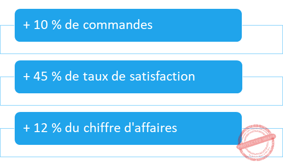 Utilisation No Code et Low Code : Résultats de la création d'un portail client et d'un espace de gestion des commandes