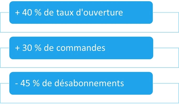 Utilisation No Code et Low Code : Résultats la construction d'un CRM