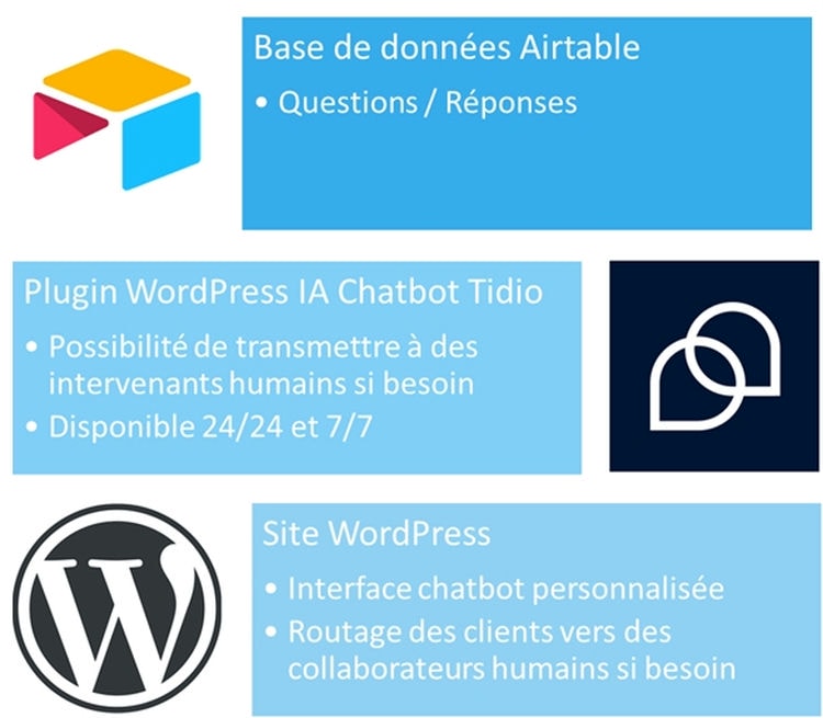 Les outils No Code et Low Code pour créer un support client relié à un chatbot