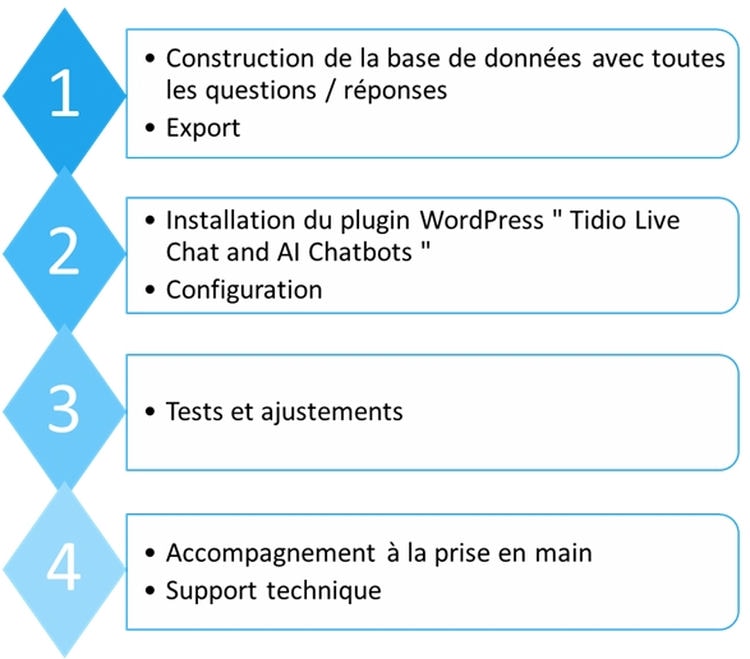 Processus pour créer un support client relié à un chatbot chez Web Passion