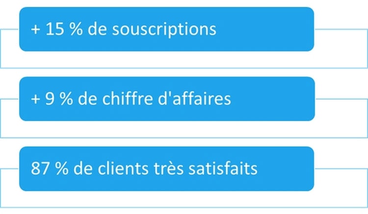 Utilisation No Code et Low Code : Résultats de la création du support client relié à un chatbot