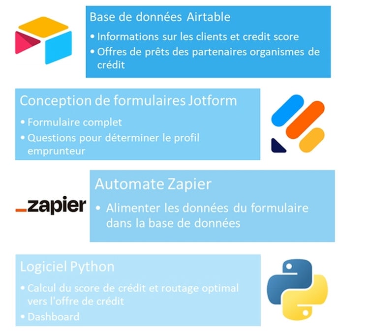 Les outils No Code et Low Code pour construire une base de données et réaliser un dashboard