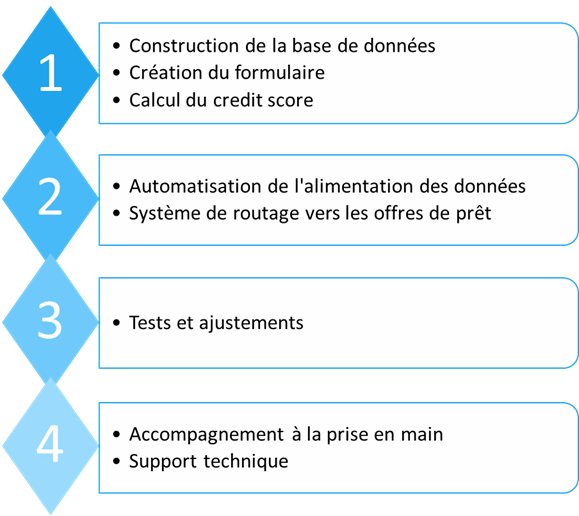 Processus pour construire une base de données et réaliser un dashboard chez Web Passion