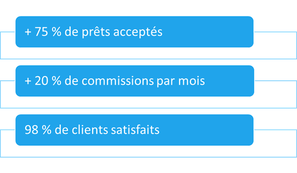 Utilisation No Code et Low Code : Résultats de la construction de la base de données et de la réalisation du dashboard