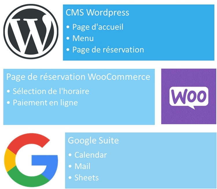 Les outils No Code et Low Code pour créer un site internet vitrine