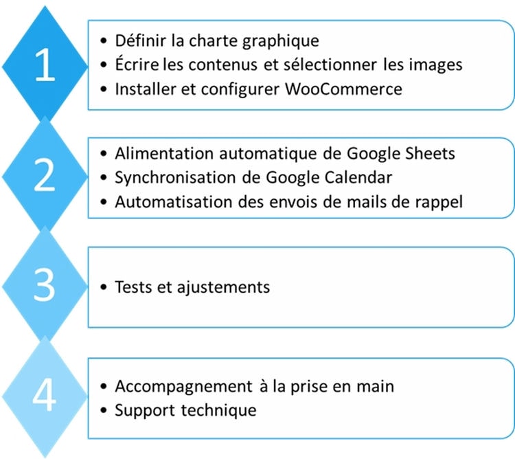 Processus pour créer un site internet vitrine chez Web Passion