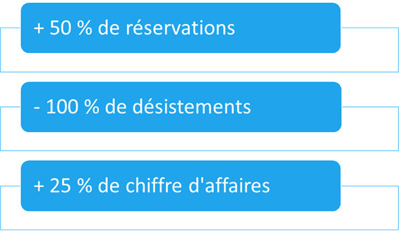 Utilisation No Code et Low Code : Résultats de la création du site internet vitrine