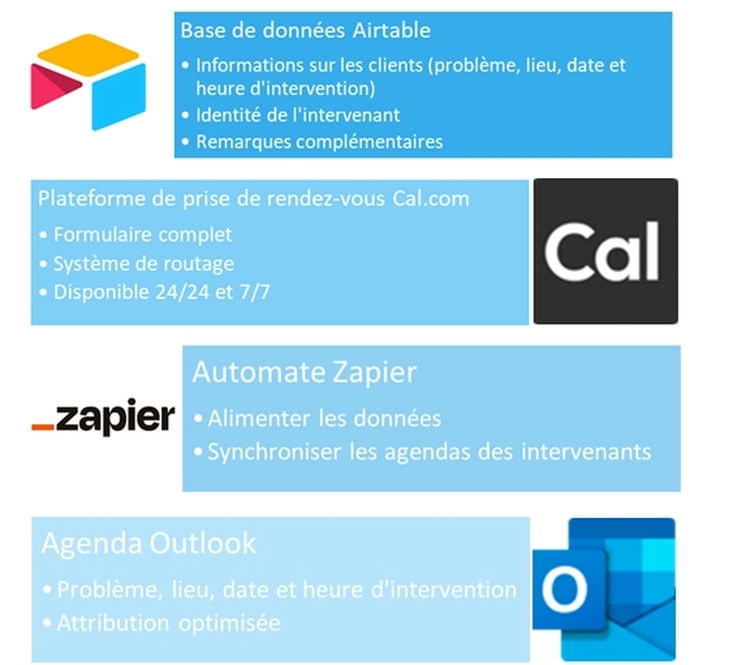 Les outils No Code et Low Code pour automatiser la prise de rendez-vous