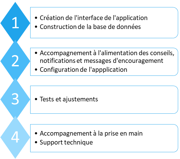 Processus pour créer une application mobile de développement personnel chez Web Passion