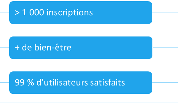 Utilisation No Code et Low Code : Résultats de la création de l'application mobile de développement personnel
