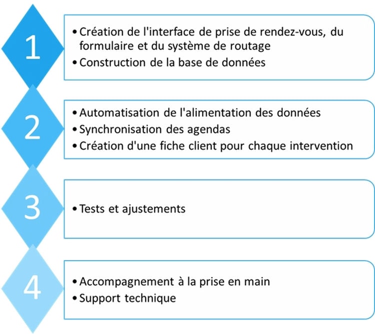 Processus pour automatiser la prise de rendez-vous chez Web Passion