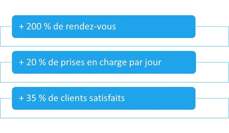 Utilisation No Code et Low Code : Résultats de l'automatisation de la prise de rendez-vous