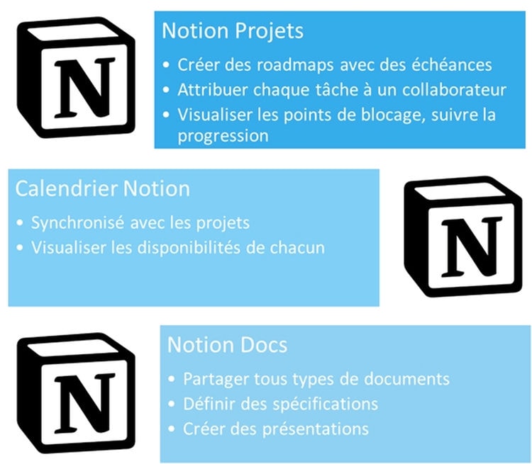 Les outils No Code et Low Code pour créer un workflow