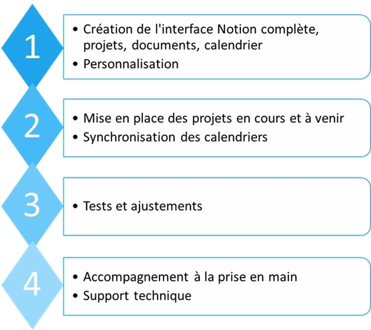 Processus pour créer un workflow chez Web Passion