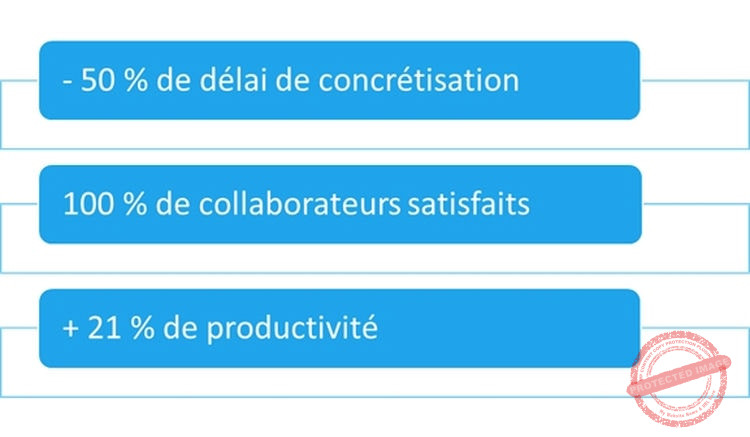 Utilisation No Code et Low Code : Résultats de la création d'un flux de travail