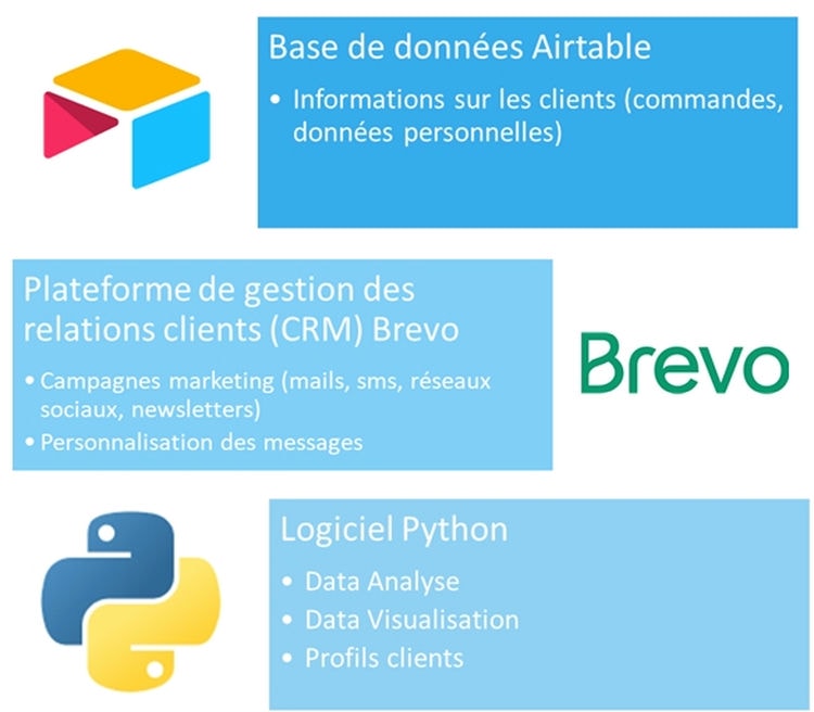 Les outils No Code et Low Code pour construire un CRM