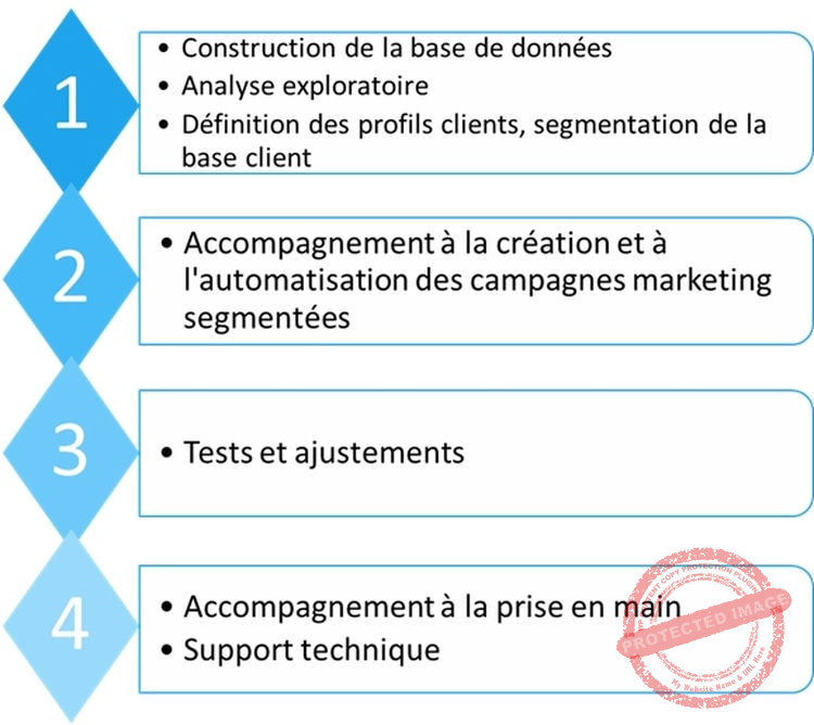 Processus pour construire un CRM chez Web Passion