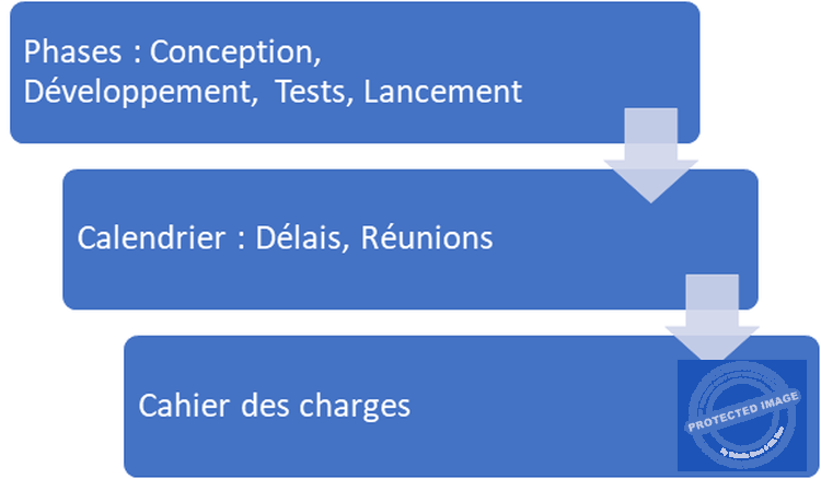 La feuille de route pour un projet de webapp