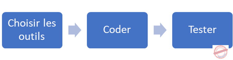 Les trois phases pour développer une application web